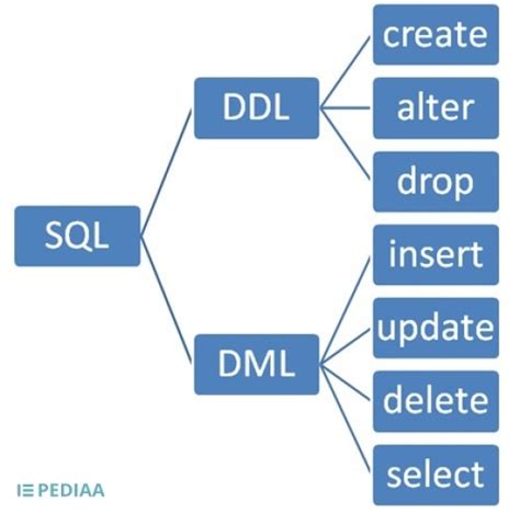 What Is The Difference Between Ddl And Dml Pediaacom