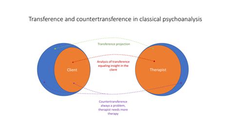 Transference And Countertransference Read Only