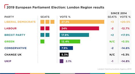 The london mayoral election for the office of mayor of london takes place every four years. What might London's European election results mean for ...