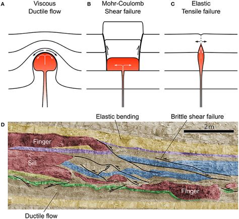 Frontiers Laboratory Modeling Of Coeval Brittle And Ductile