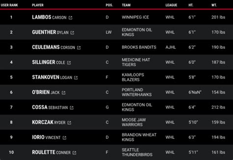 Profile pages have been updated with stats, with most having written notes. 2021 NHL Draft: FCHockey's Top-10 Preliminary Rankings ...