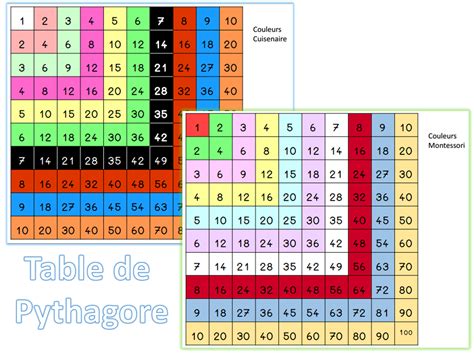 Des outils pour aider à la mémorisation des tables de multiplication. La table de Pythagore | Table de multiplication, Pythagore ...