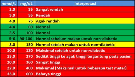 Bacaan gula normal (normal glucose readings) dalam darah untuk penghidap. Tabel Gula Darah