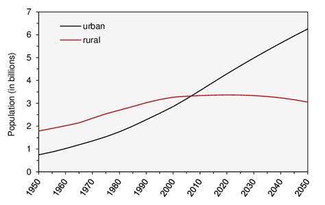 4 Development Of The Global Urban And Rural Population Between 1950