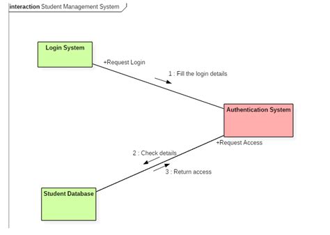 A Comprehensive Guide To The Collaboration Diagram In Uml