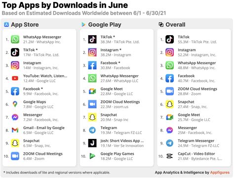 The Top Mobile Apps In June By Downloads And Revenue · Aso Tools And