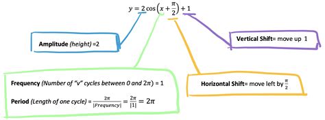 Transforming Trig Functions Amplitude Frequency Period Phase Shifts