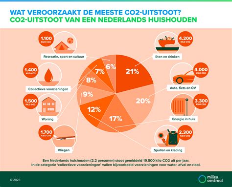 Wat Is Je Co Voetafdruk Milieu Centraal