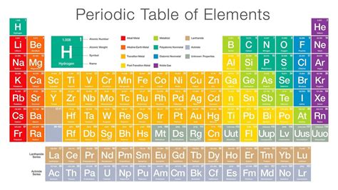 First 20 Elements Of The Periodic Table Diagram Quizlet