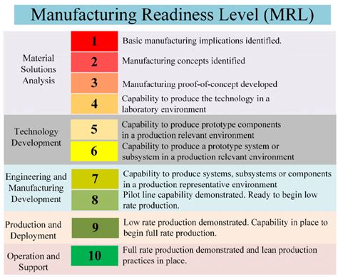 Manufacturing Readiness Levels Framework Download Scientific Diagram