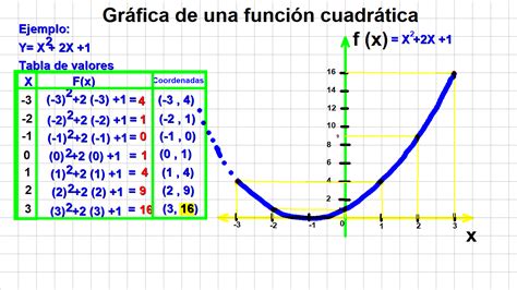 Tomidigital Funciones CuadrÁticas Y Sus Graficas