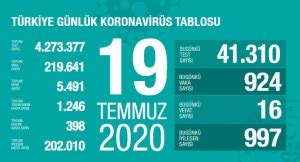 Türkiye günlük Koronavirüs tablosu CANLI güncel vaka ve ölü sayısı