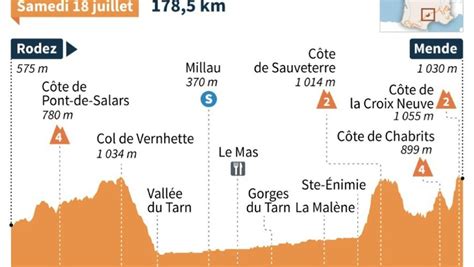 Tour De France Etape Du Jour 14 Juillet 2022 - Tour de France: départ de la 14e étape donné en direction de Mende