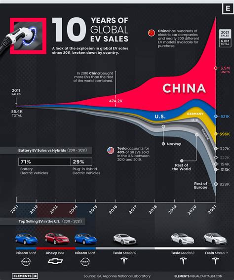 十年电动汽车销量变化：中国强势崛起，全球占比超50 搜狐汽车 搜狐网