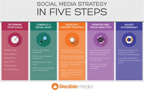 5 Steps For Creating A Social Media Strategy Likeable Media