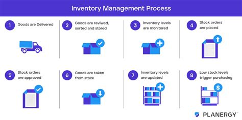 What Is Inventory Management Process Flow Explained Planergy Software