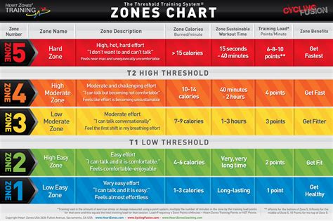 Free Downloadable Resources Heart Zones