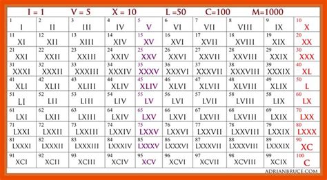 Roman Numerals 1 to 1000 List | Roman numerals chart, Roman numeral 1