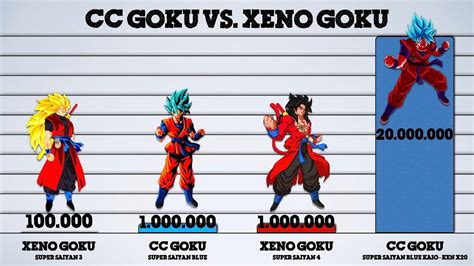 New Cc Goku Vs Xeno Goku Power Levels Youtube