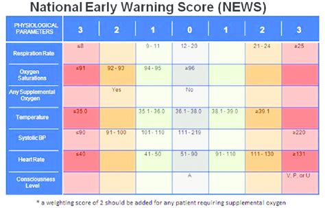 Nhs Early Warning Score Chart