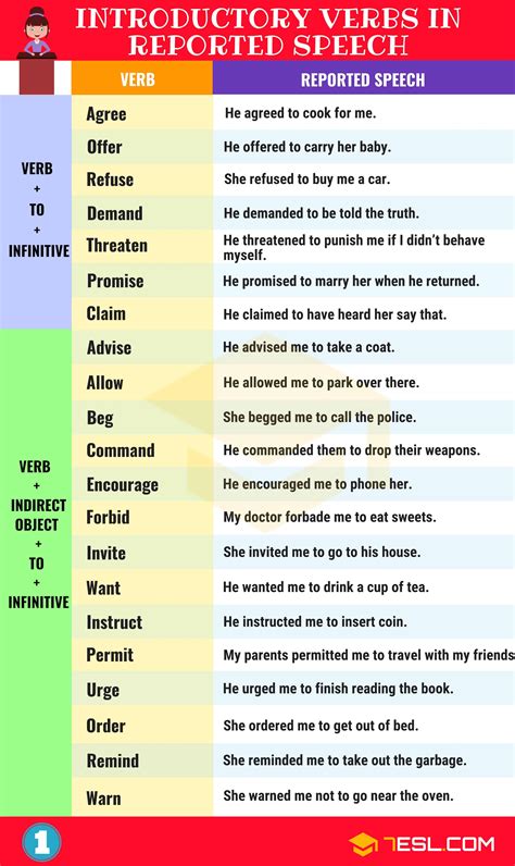 Reported Speech Important Grammar Rules And Examples • 7esl Reported