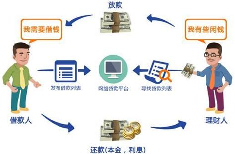 銀行還是p2p理財，選之前先弄懂他們的區別！ 每日頭條