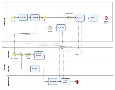 Business Process Modeling And Notation BPMN Smartsheet