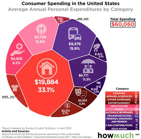 Visualizing How Americans Spend Their Money