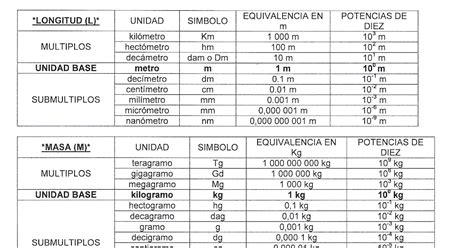 Tabla De Equivalencias De Unidades Sistema Internacional LIFE TIME