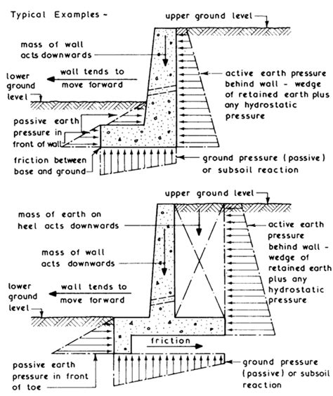 Lateral Earth Pressures Acting On Circular Retaining Walls The Earth