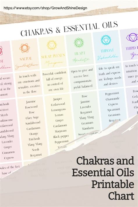 Chakras And Essential Oils Printable Chart Balancing The 7 Etsy