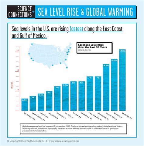 How Does Global Warming Rise Sea Levels Qlabol