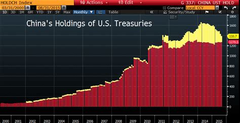 China Selling Us Debt Hits Multi Year Low As Real Economy Falls