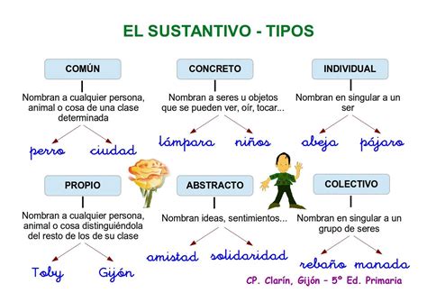 Cartel Clases Sustantivos Orientación Andújar Recursos Educativos