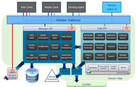 Vmware Horizon Architecture Deep Dive Esx Virtualization