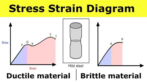 Stress Strain Diagram For Ductile And Brittle Material Design Of