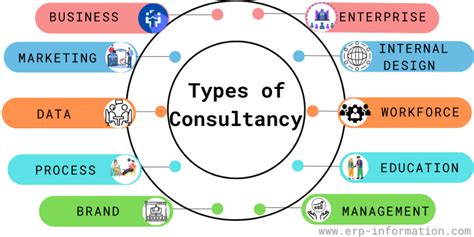 What Is Consultancy Types Components And Benefits