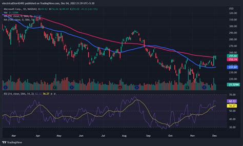 Microsoft Stock Price Analysis Is MSFT Stock Price Ready To Reach