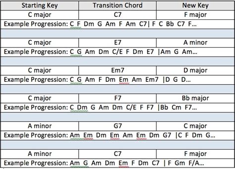 Guitar Chord Transition Chart Chord Walls