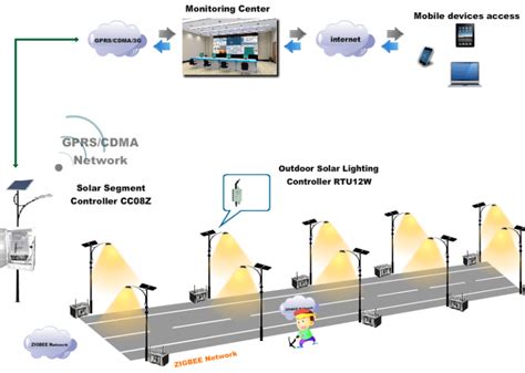 How Does Iot Lora Zigbee Automatic Smart Solar Street Light Work