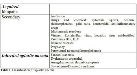 Aplastic Anemia Symptoms