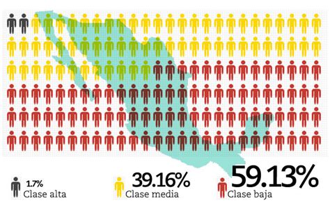 La clase media es el elemento activo de la sociedad, aquí como en otros lugares. México, país de clase baja: Inegi