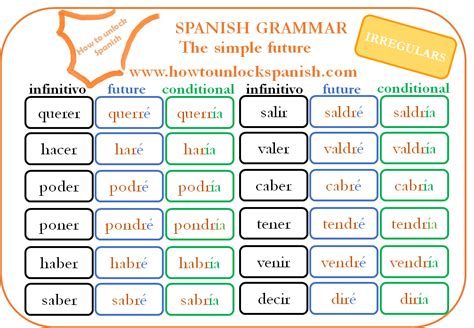 Futuro Simple I Will How To Unlock Spanish