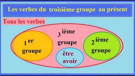 Présent de lindicatif Conjugaison française au ce verbe e groupe YouTube
