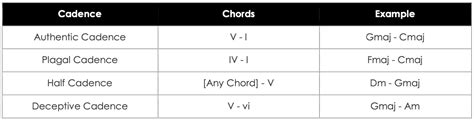Common Chord Progressions Theory And Sound