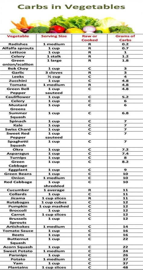 Printable Vegetable Carb Chart Web Print And Share These Fact Sheets