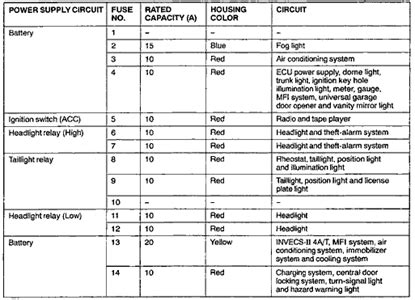 Mitsubishi 3000gt mitsubishi diamante mitsubishi eclipse mitsubishi endeavor mitsubishi galant mitsubishi lancer mitsubishi mirage mitsubishi outlander mitsubishi pajero montero mitsubishi pickup mitsubishi raider. 2001 Mitsubishi Eclipse Fuse Box Diagram - Wiring Diagram Schemas