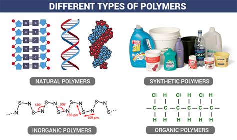 Polymers And Their Properties Chemistry Science Byjus