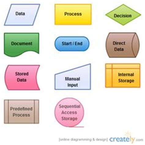 Flowchart Symbol Cheatsheet Business Process Mapping Process Map