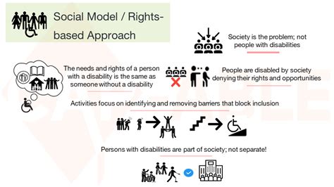 Models Of Viewing Disability Cap Able